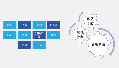 档案馆（室）规划建设