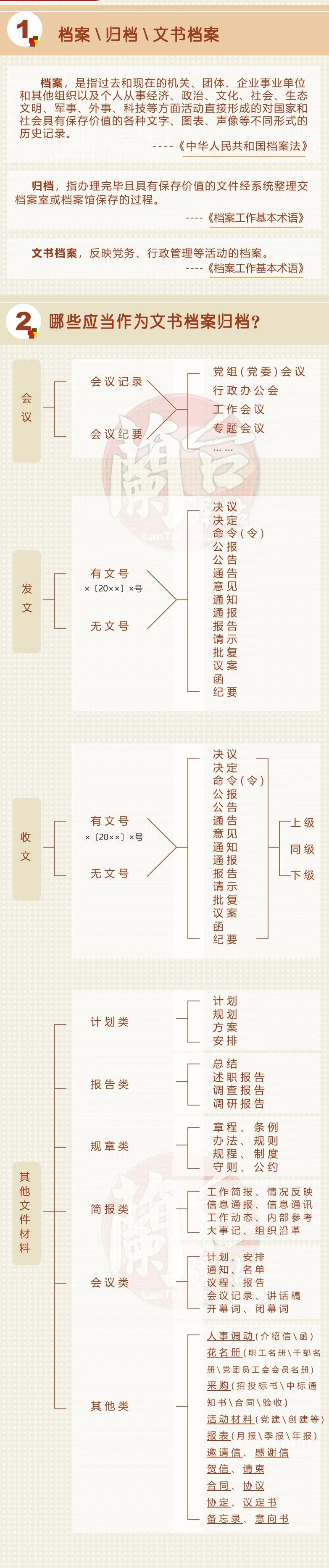 文书档案归档范围